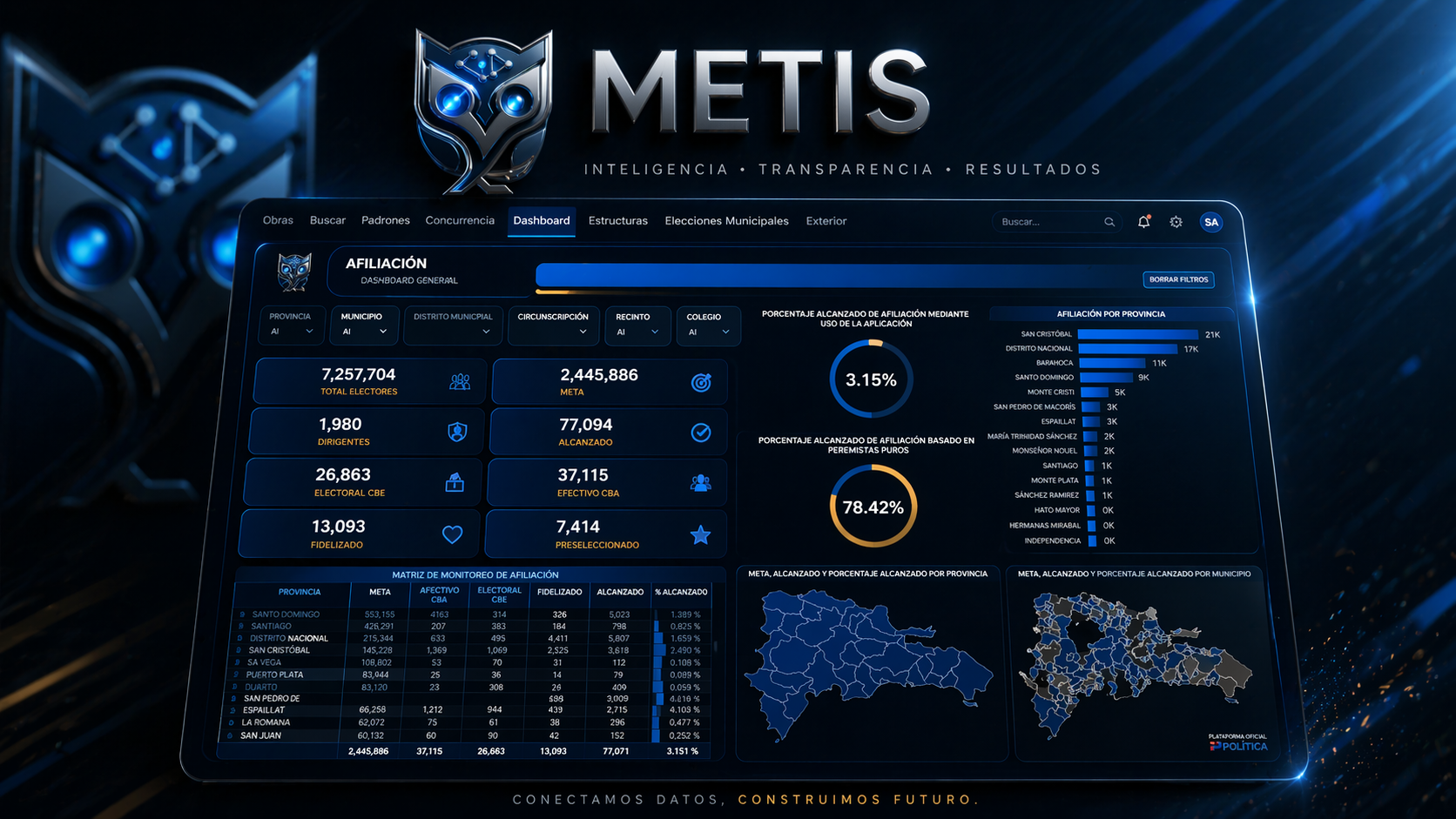 Dashboard de Afiliación METIS - Panel de control mostrando estadísticas electorales por provincia, metas alcanzadas y monitoreo de afiliación en República Dominicana