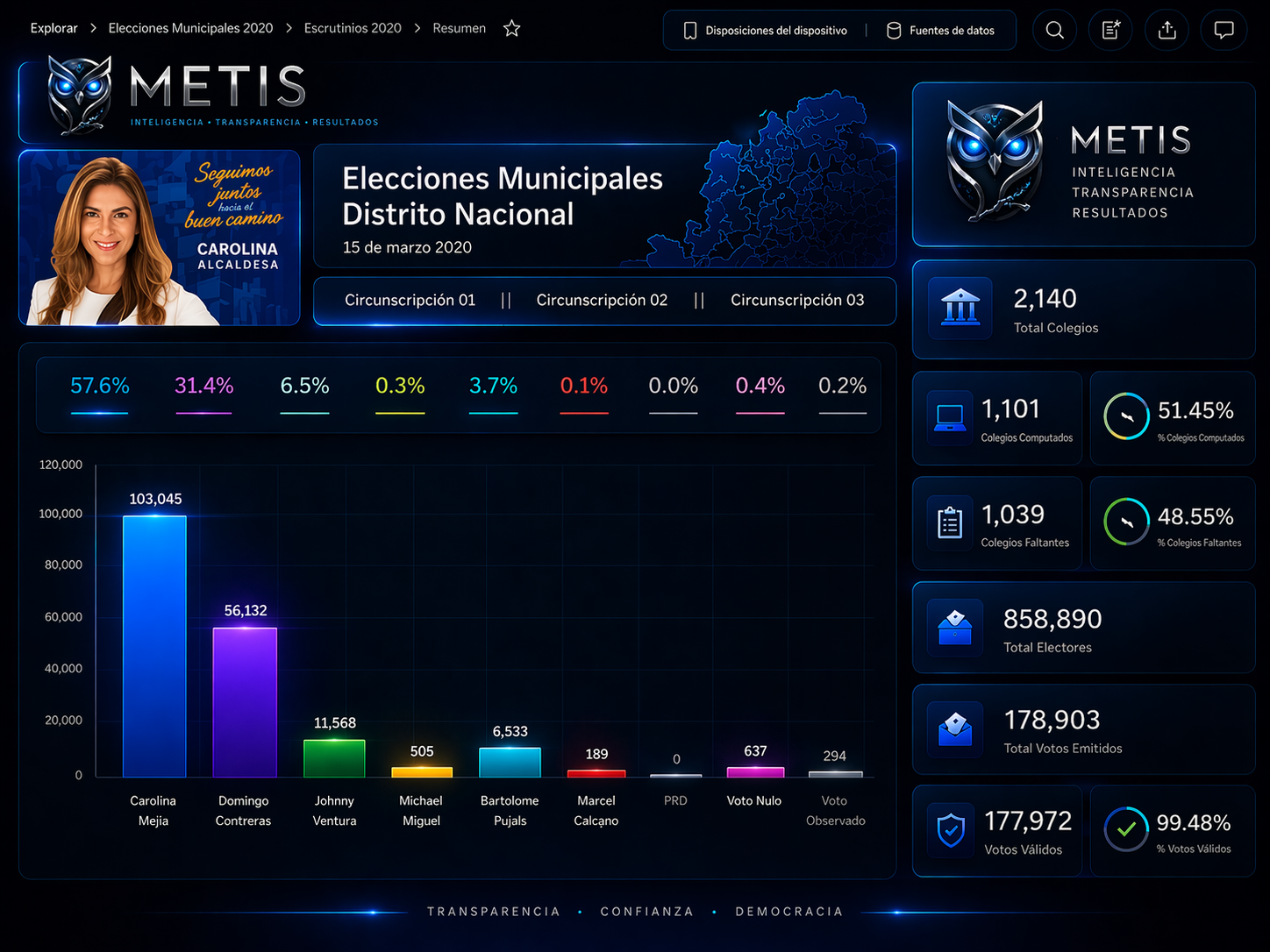 Escrutinio de Elecciones Municipales METIS - Resultados en tiempo real del Distrito Nacional